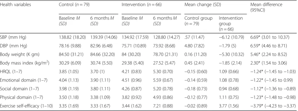 Table 2 Change in physical activity levels between control and intervention groups