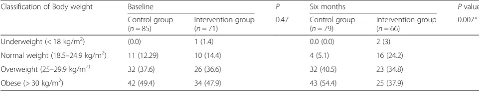 Table 4 The distribution of body weight based on BMI at baseline and six months between the two study groups