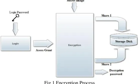 Fig 1 Encryption Process Encryption (2,2) visual cryptography scheme The corresponding matrices are as follows: 