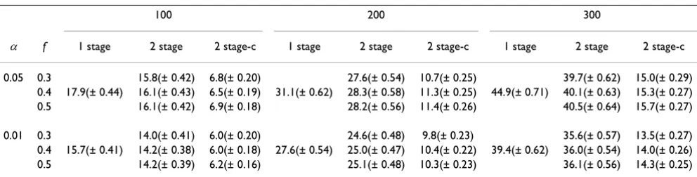 Table 1: Mean (SD) number of positive SNPs at significance level α and fraction of samples f in stage one and for sample sizes 100, 200, and 300 for each method (one-stage design, two-stage design, and two-stage design with clustering)