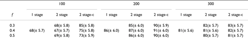 Table 2: Mean (SD) significance levels (-log10(p)) for each design for fraction of samples f in stage one and for sample sizes 100, 200 and 300 for each method