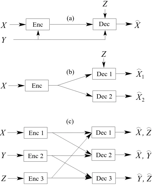 Figure 1.3: (a) The mixed side information system considered in Chapter 4. (b) The sys-