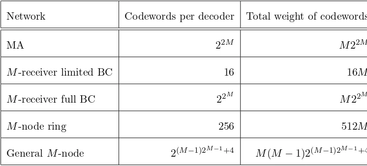 Table 3.2: Total number of codewords for various systems.
