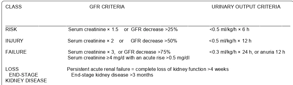 Figure 2 RIFLE classification. Patients are classified on serum creatinine or urinary output, or both, the worst parameters are used