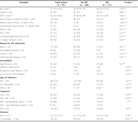 Table 3 Outcome at the ICU discharge of AKI patients