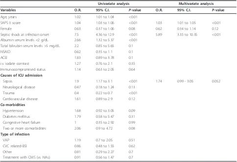 Table 4 Logistic regression analysis of factor associated with AKI in the study cohort