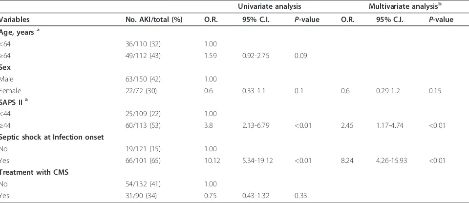 Table 5 Logistic regression analysis of factors associated with AKI in patients who received CMS and CMS/NAs.