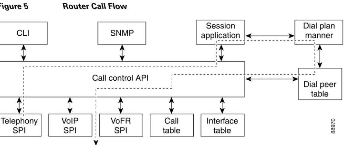 Figure 5 Router Call Flow