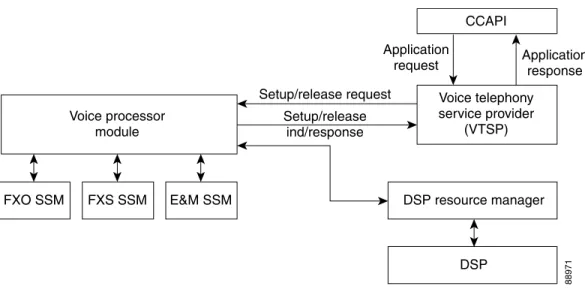 Figure 6 shows the architecture of Cisco router telephony building blocks and how they interact with  each other.