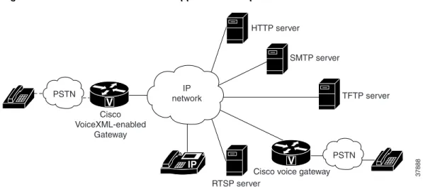 Figure 2 Cisco IOS VoiceXML Application Components