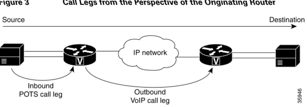 Figure 3 Call Legs from the Perspective of the Originating Router
