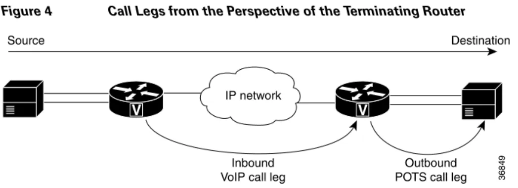 Figure 4 Call Legs from the Perspective of the Terminating Router