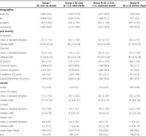 Table 1 Patients classified by Shock Index: demographics, injury mechanism and severities as well as outcome parameters
