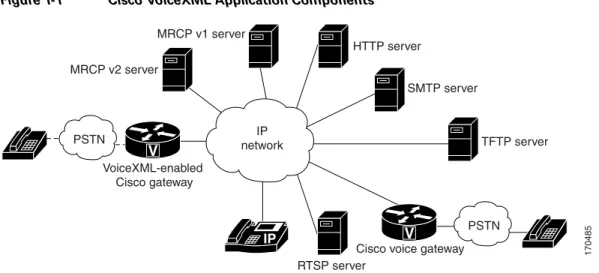 Figure 1-1 Cisco VoiceXML Application Components 
