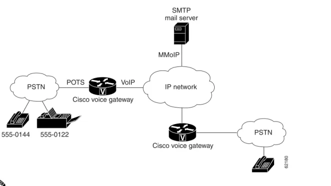 Figure 1-3 Fax Detection on Cisco Gateway