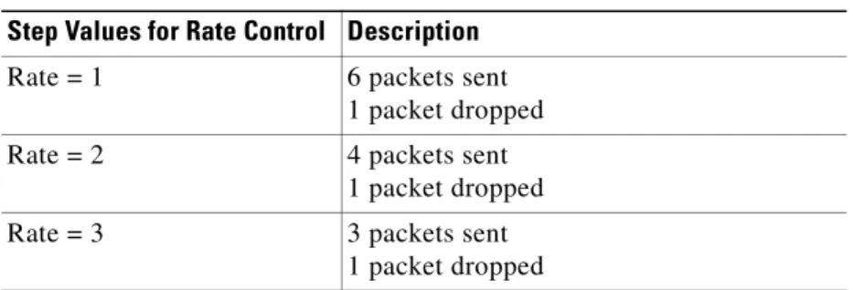 Table 1-1 Step Values for Rate Control 