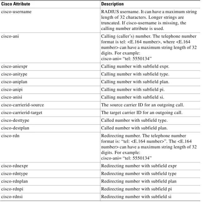 Table 1-3 Cisco Telephony Attributes for <transfer>  