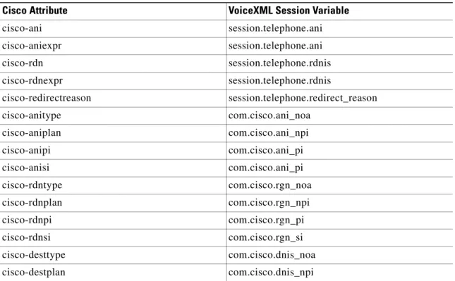 Table 1-4 Cisco <transfer> Attributes Mapped to VoiceXML Session Variables 