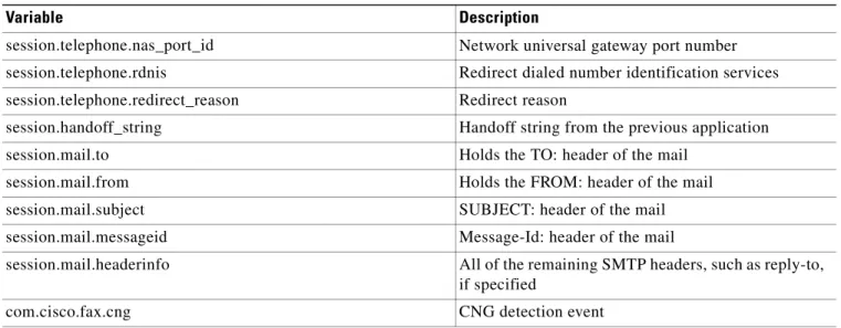 Table 1-5  Cisco Extended Session Variables 