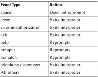 Table 1-8 Event Types Using Default Event Handlers  