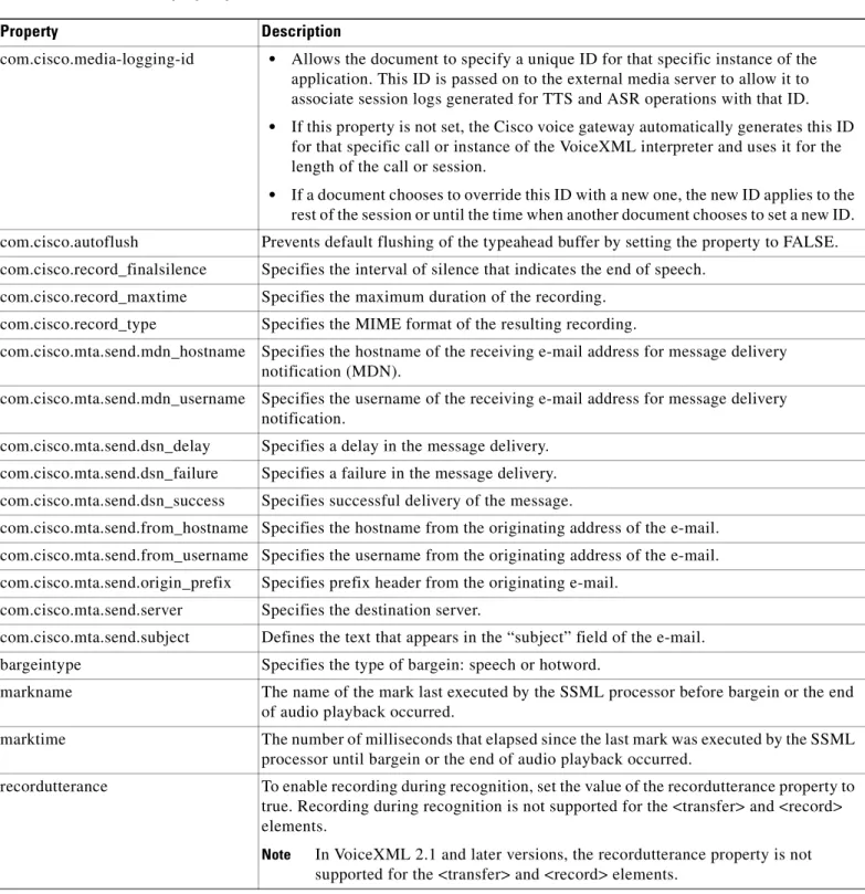 Table 1-9 Cisco < property> Extensions (continued)