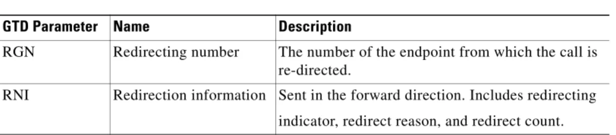 Table 1-14 describes the GTD parameters and Table 1-15 maps the GTD parameters and fields to  VoiceXML variables