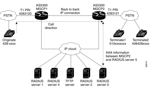 Figure 4-4 Directing AAA Traffic Using Called Number 