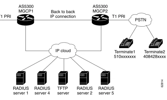 Figure 4-5 Selecting Accounting Templates Using an Account Number 