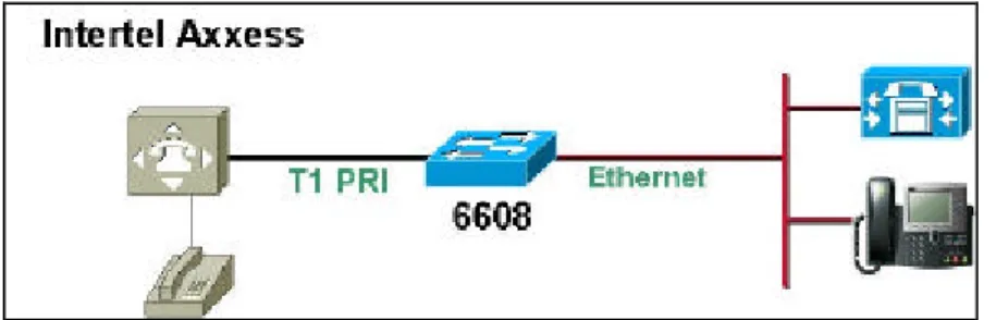 Figure 1 represents the configuration used for testing: an Inter-Tel KEY SYSTEM connected to a Cisco  Catalyst 6608 voice gateway via a T1 PRI NI-2 connection