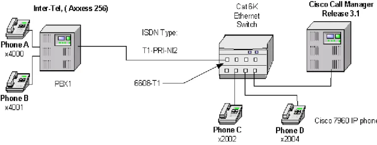 Figure 2 Test Topology