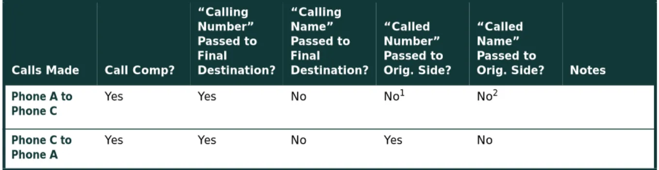 Table 2 Basic Calls: (Enbloc Sending)