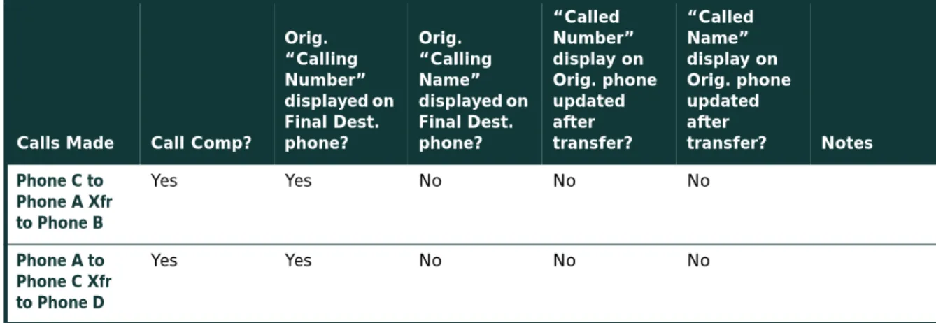 Table 4 Call Conferencing (Local)