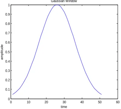 Fig. 1: Gaussian window function  