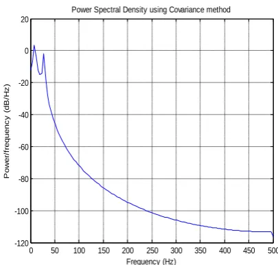 Fig. 2:  Yule Walker method for PSD.  