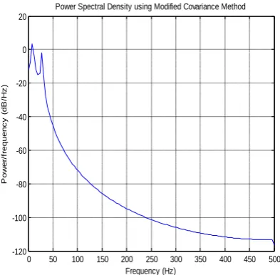 Fig. 5:  Modified Covariance method for PSD.  