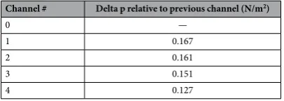 Table 2.  Analytical solution for the pressure channel distribution.