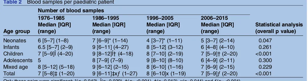 Table 1Pharmacokinetic studies in the four decades