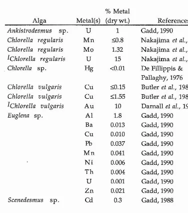 Table 1.6: The maximum uptake of metals observed in selected microalgae, on a percentage dry weight basis
