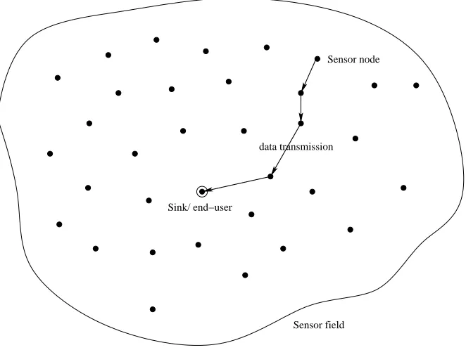 Figure 1.2: Sensor nodes scattered in ﬁeld.
