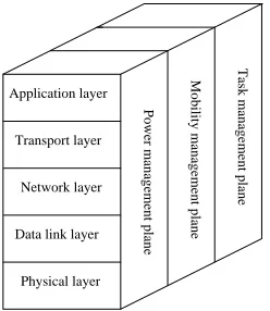 Figure 1.3: Sensory network protocol stack.