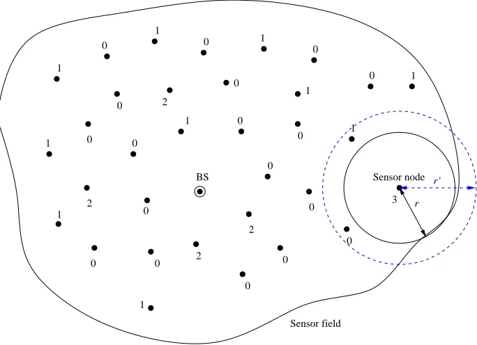 Figure 2.1: Sensor nodes, gathered data, and sensor ﬁeld.