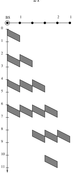 Figure 2.8: Worst-case out-of-sync distribution schedule in line network.