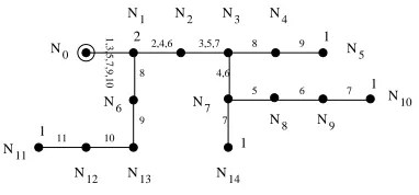 Figure 2.12: A 15-node tree network with degree of BS=1, the equivalent linearnetwork is drawn in Fig