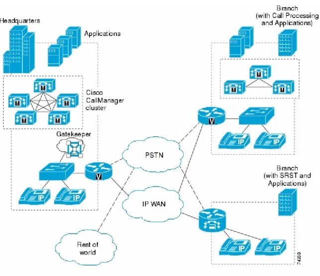 Figure 3-1  Components of an IP Telephony deployment [1] 