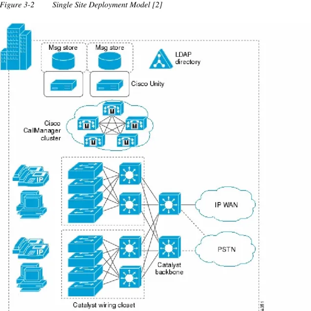 Figure 3-2  Single Site Deployment Model [2] 