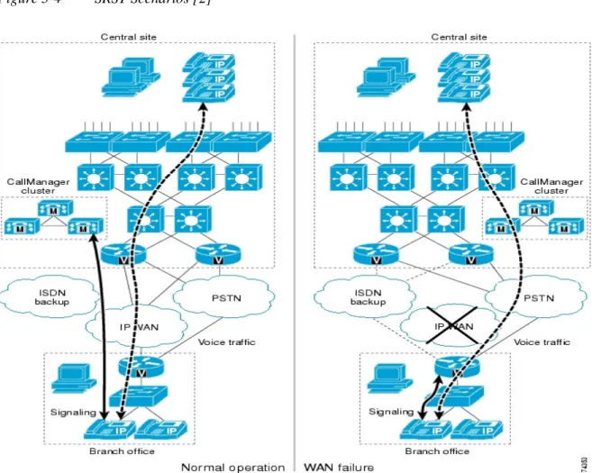 Figure 3-4   SRST Scenarios [2] 