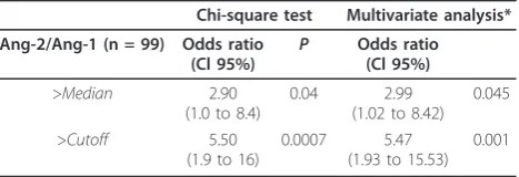 Table 3 Relative risk of septic shock development