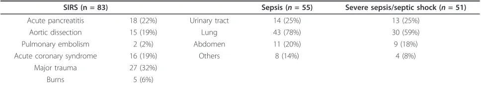 Table 2 Definitive diagnosis and infective foci of patients included in the study.a
