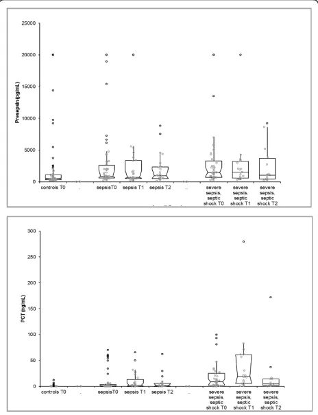 Figure 1 Median (boxplots) values of presepsin and procalcitoninin controls and in sepsis and severe sepsis/septic shock patientpopulations at time 0