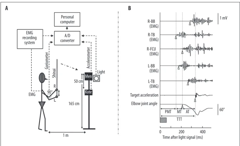 Figure 1.  Schematic of experimental set-up (A) and example data (B). (A) “Men” represents the strike target in the Men task, and “Kote” represents the strike target in the Kote task